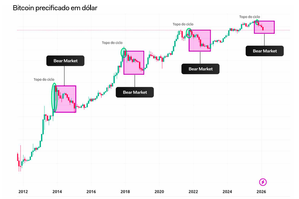 O que está acontecendo com o bitcoin? Entenda em 5 minutos