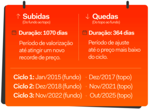 O Ciclo do Bitcoin: Entendendo o Padrão de Valorização