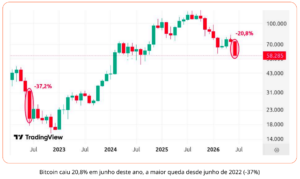 Oportunidade de Ouro: Entenda por que o Bitcoin está com desconto