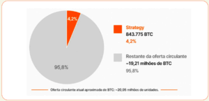 A Estratégia da Strategy: Como a Maior Compradora de Bitcoin Está Impactando o Mercado