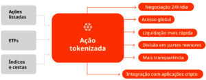A Nova Fronteira do Mercado Financeiro: Ações Tokenizadas